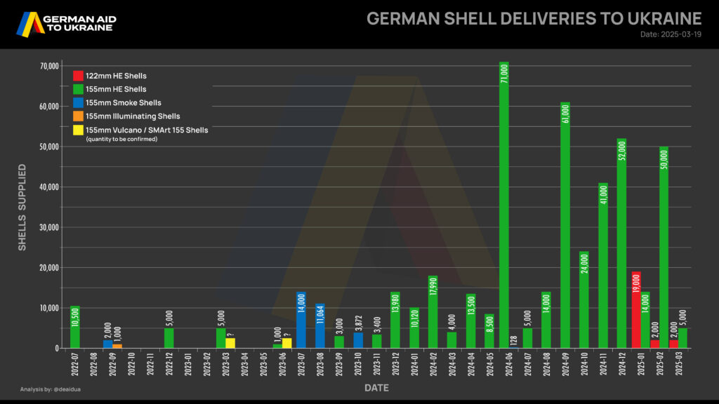 Shell deliveries until March 2025